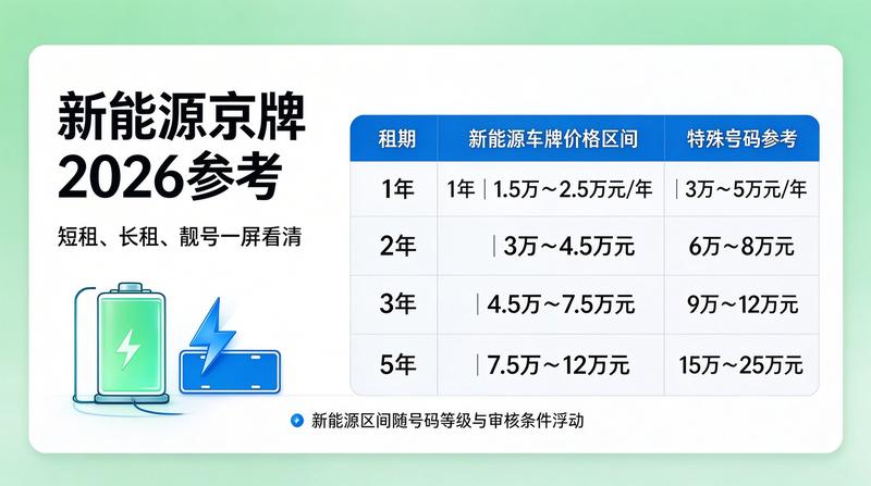 2026年北京车牌新政